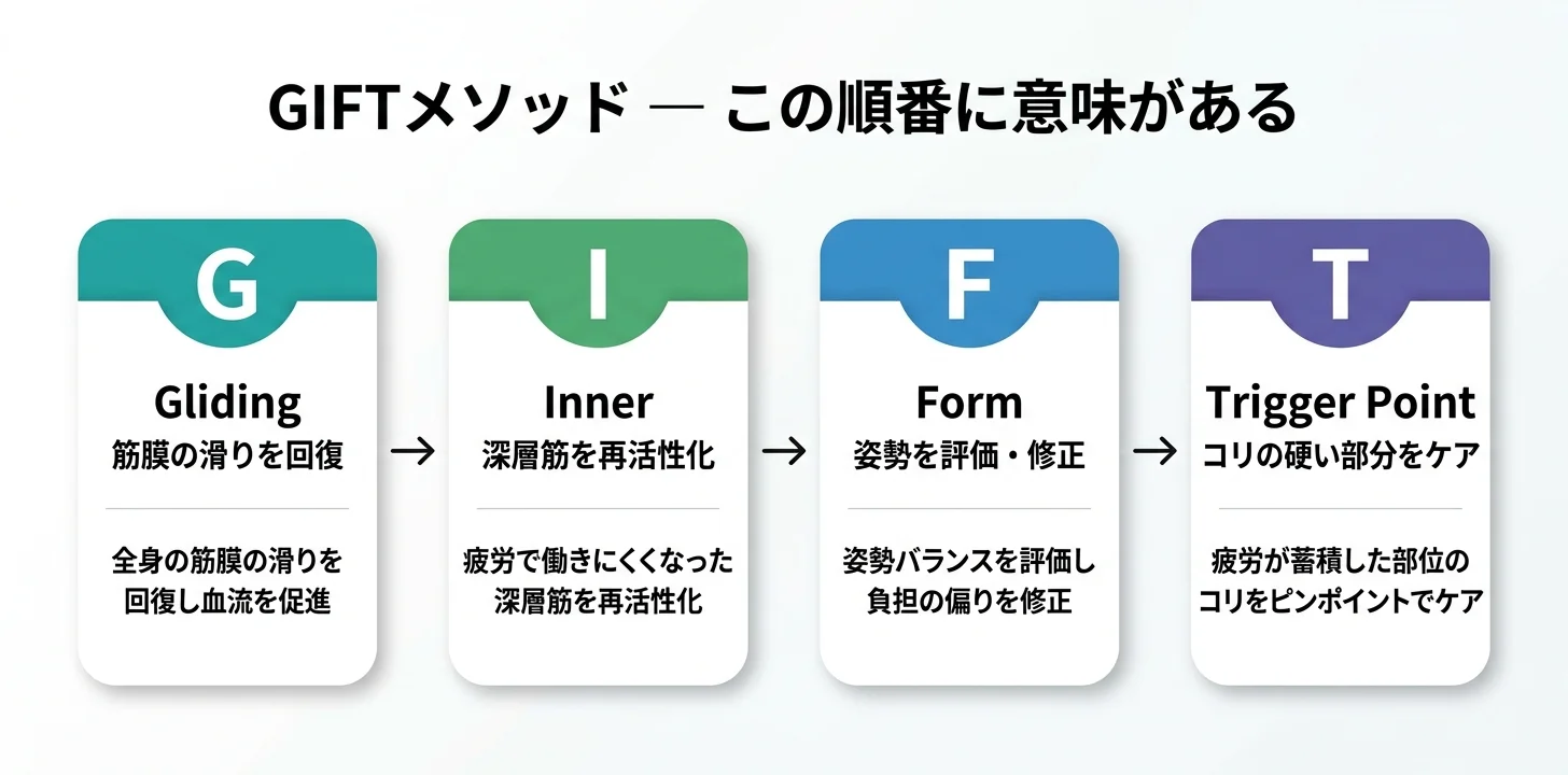 図5：GIFTメソッドの4ステップ（G→I→F→T）