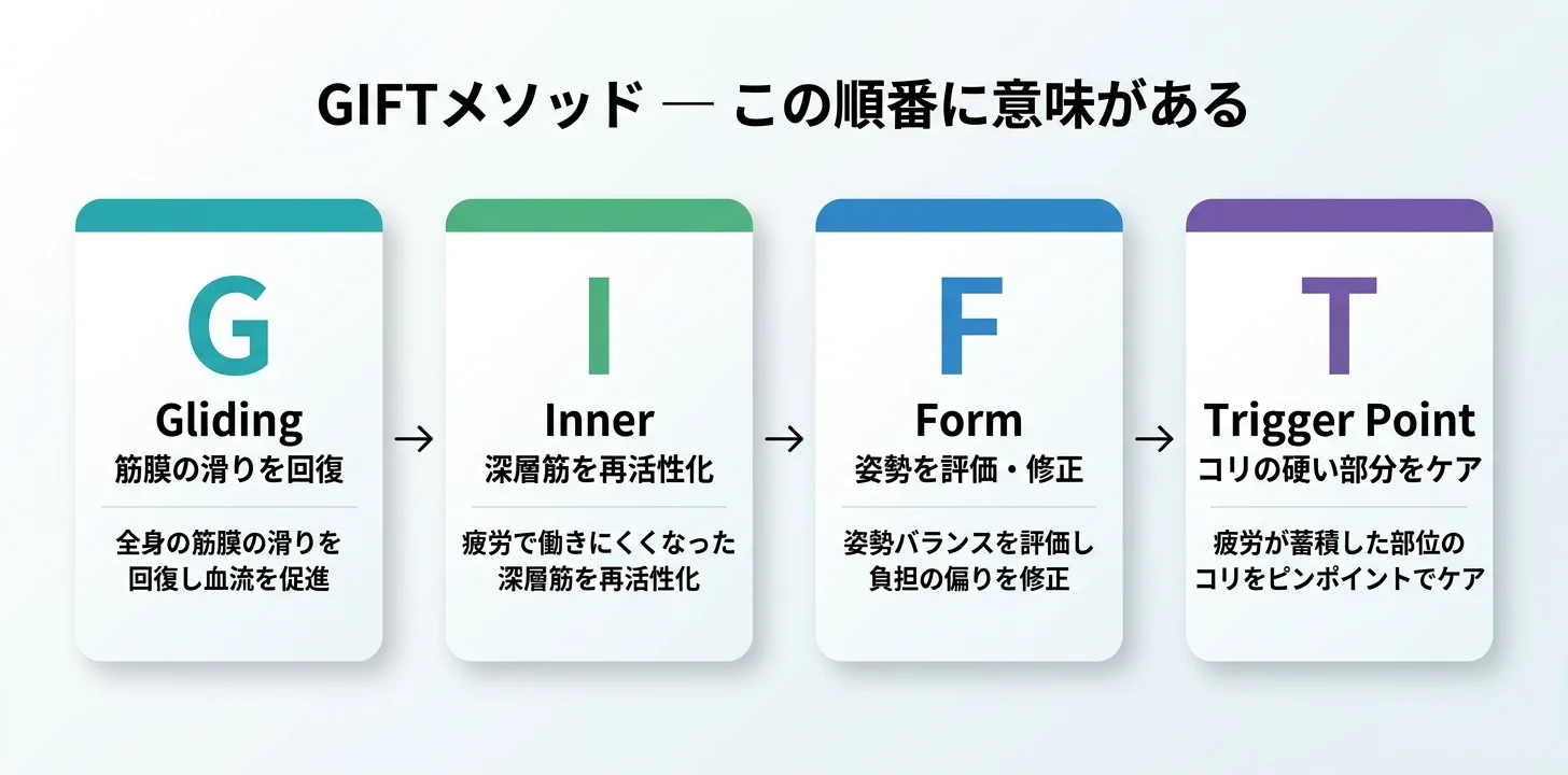 図5：GIFTメソッドの4ステップ（G→I→F→T）
