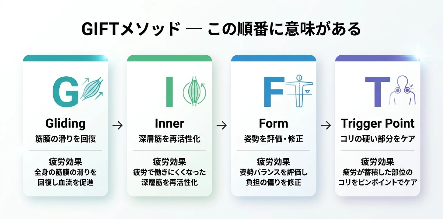 図5：GIFTメソッドの4ステップ（G→I→F→T）