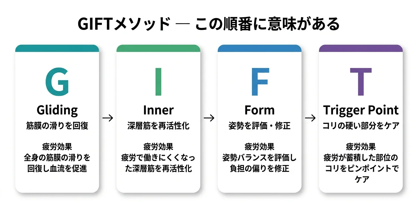 図5：GIFTメソッドの4ステップ（G→I→F→T）