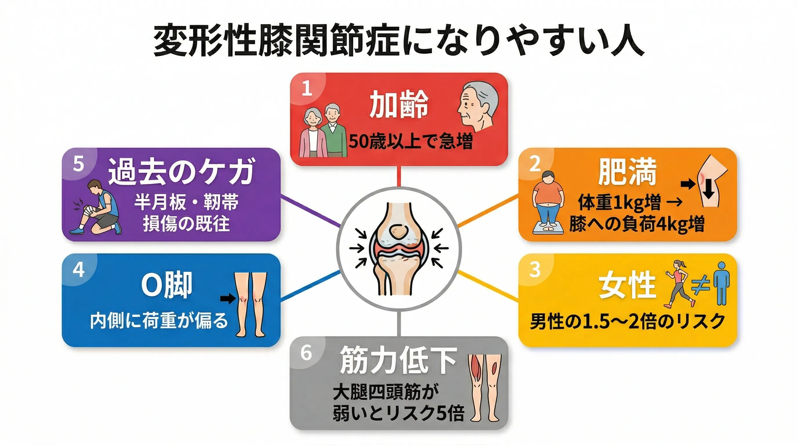 変形性膝関節症の治療法をガイドラインで比較