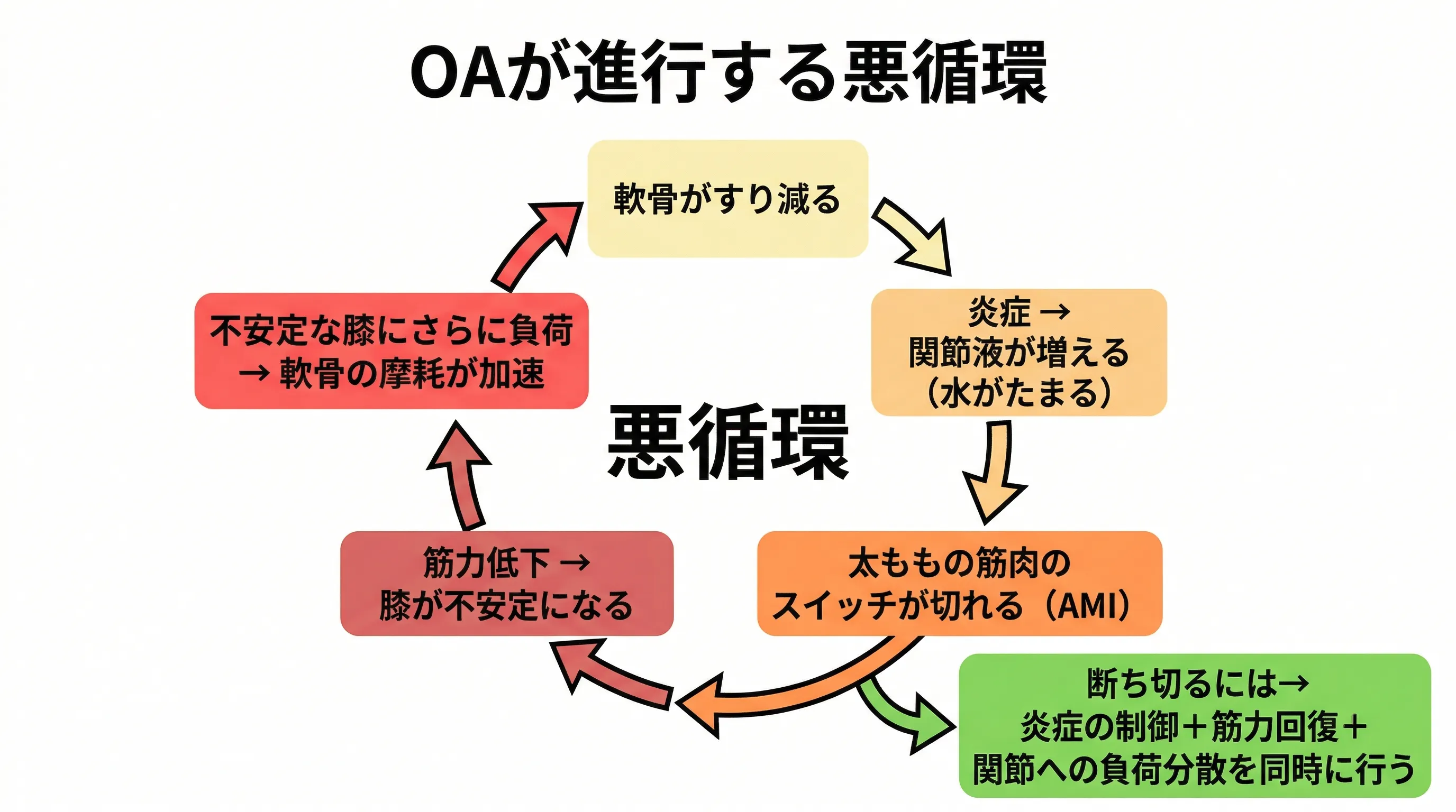変形性膝関節症のセルフケア3つの柱