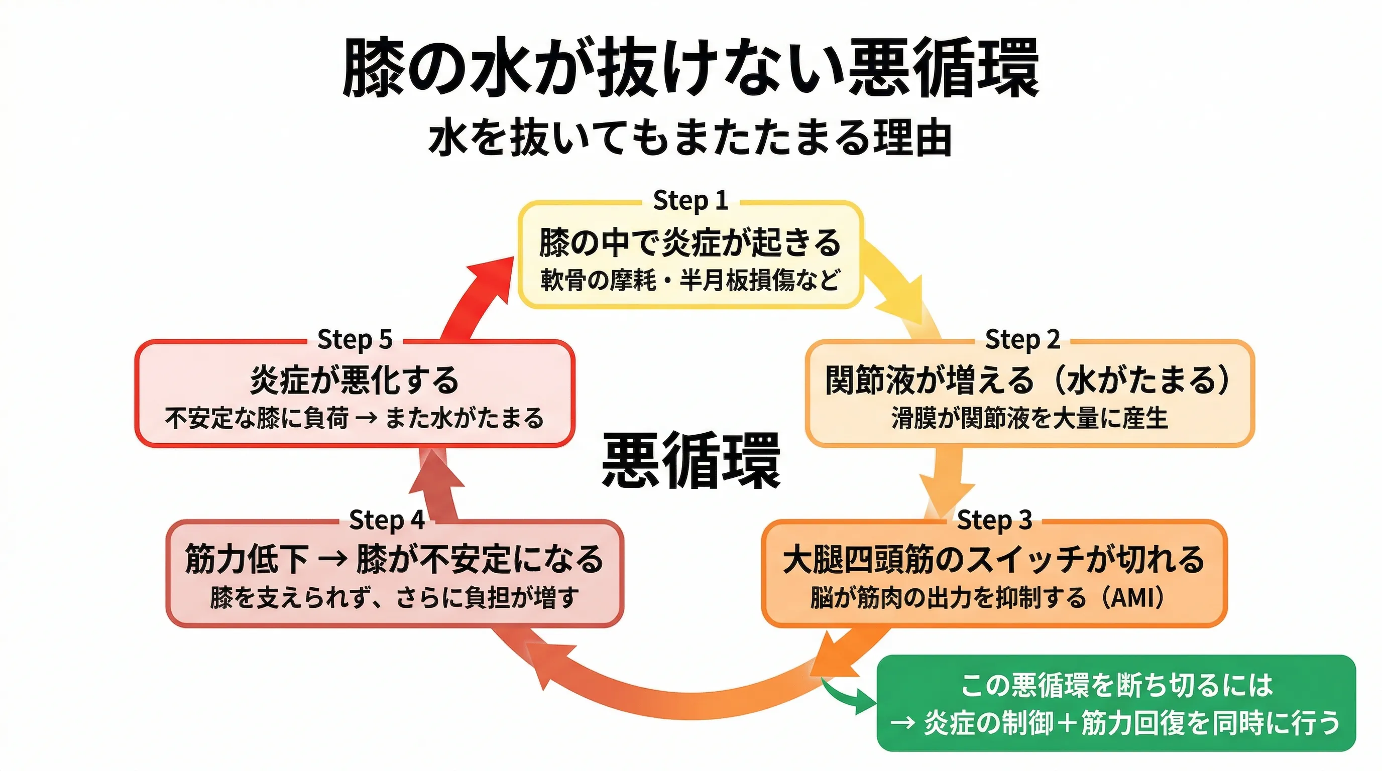 水がたまる悪循環