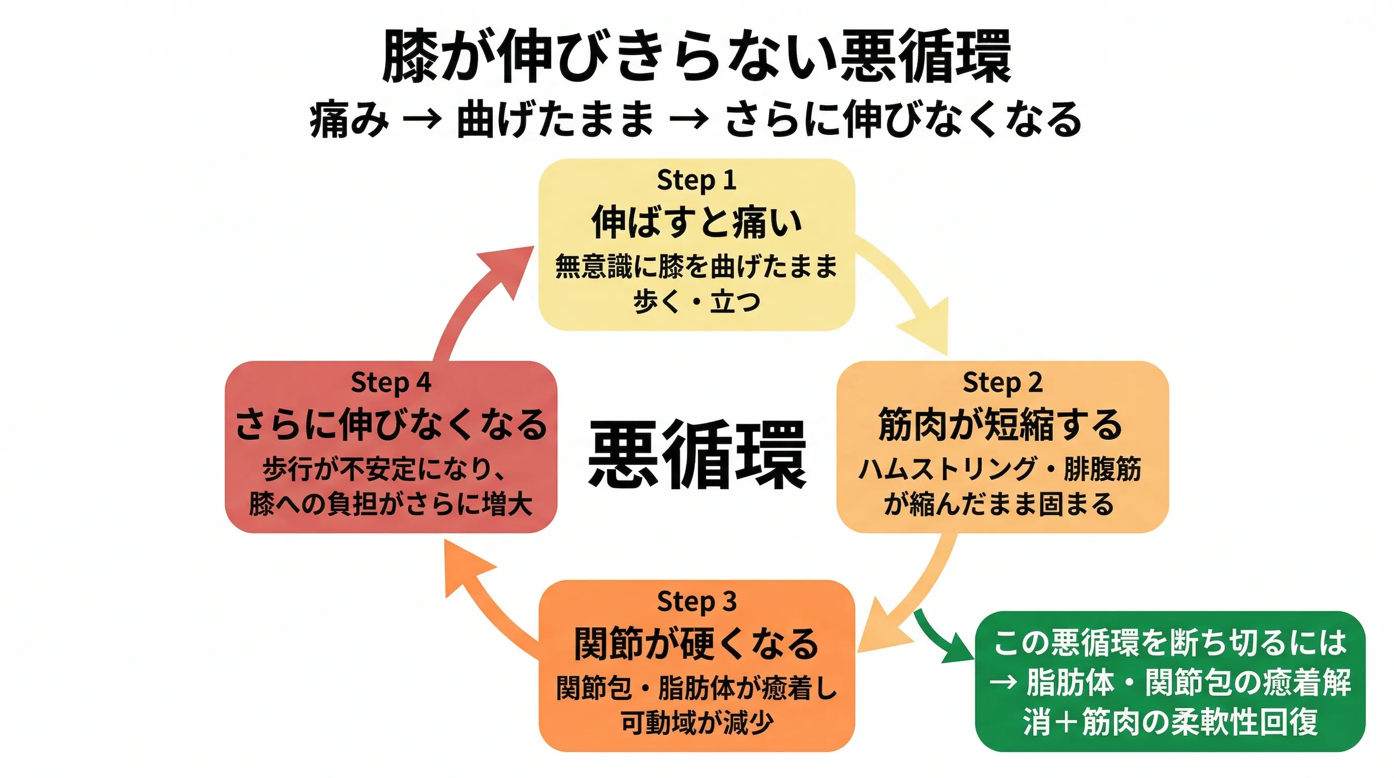 伸びきらない膝の悪循環フロー