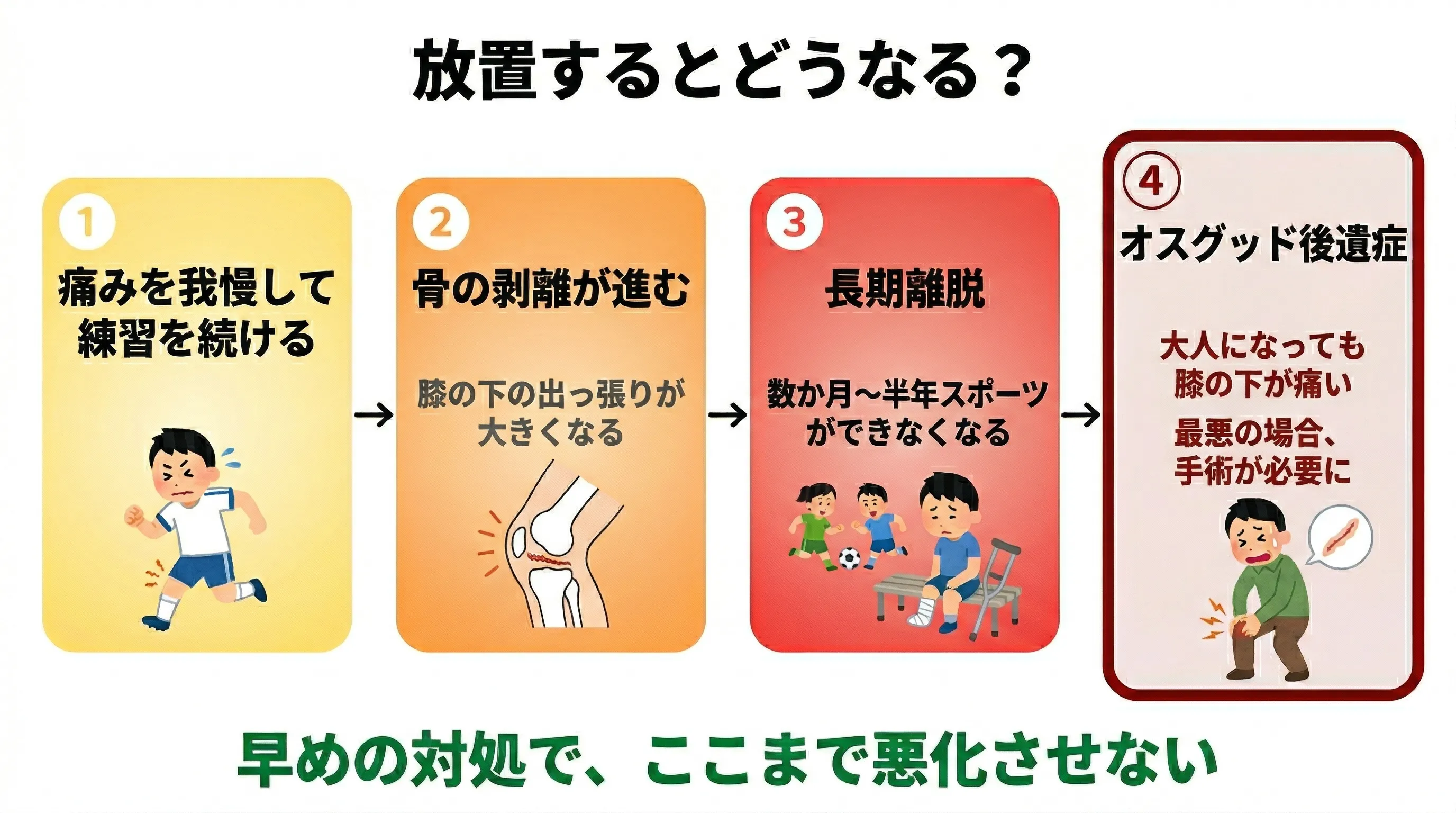 オスグッドを放置した場合の進行フロー