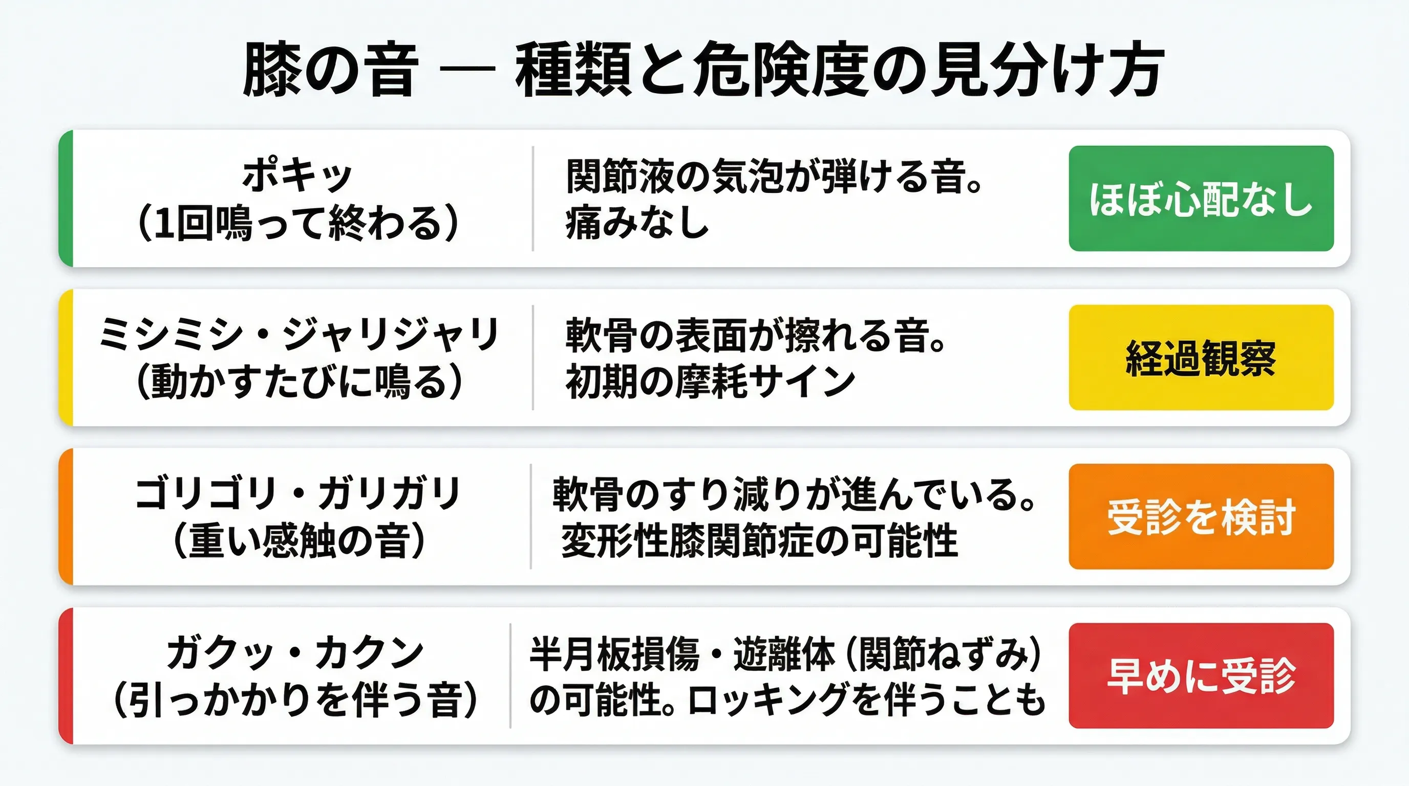 膝の音の種類と危険度マップ