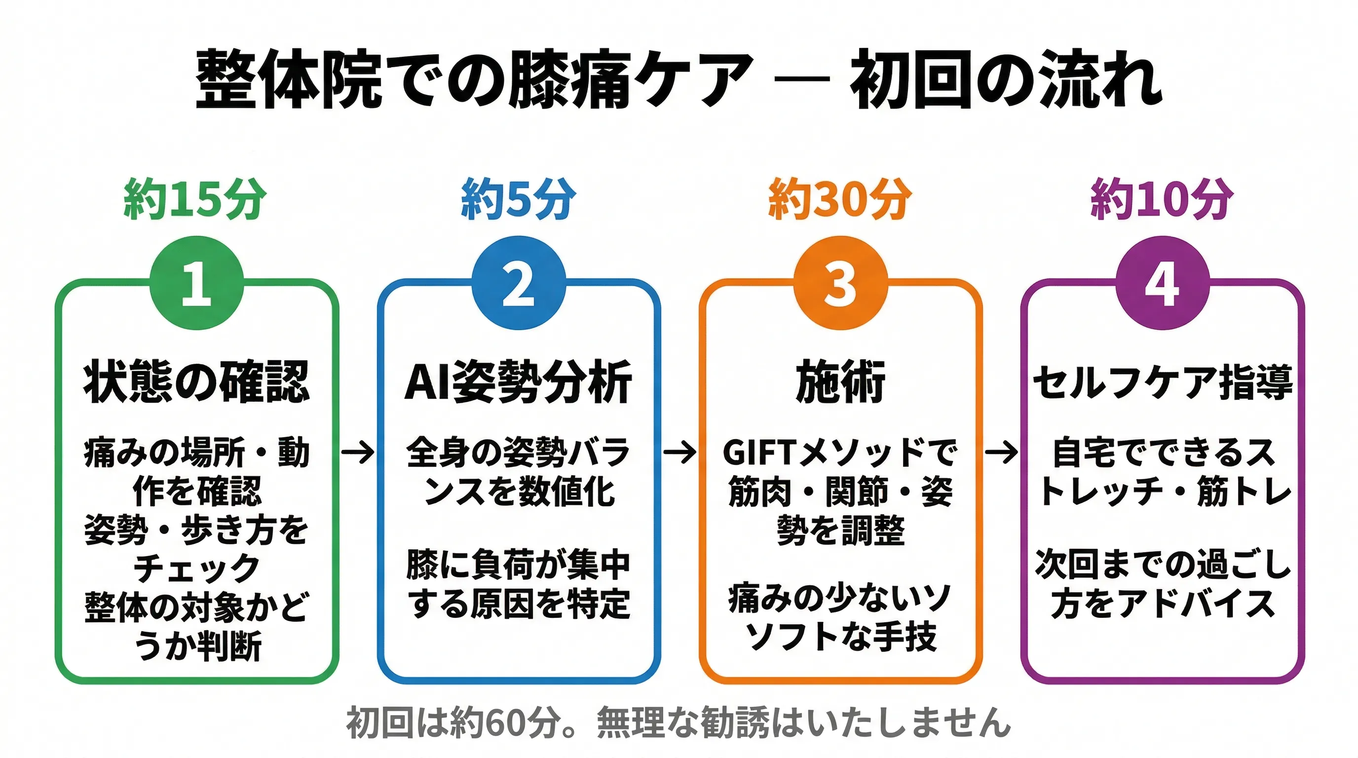 整体院での膝痛ケアの流れ