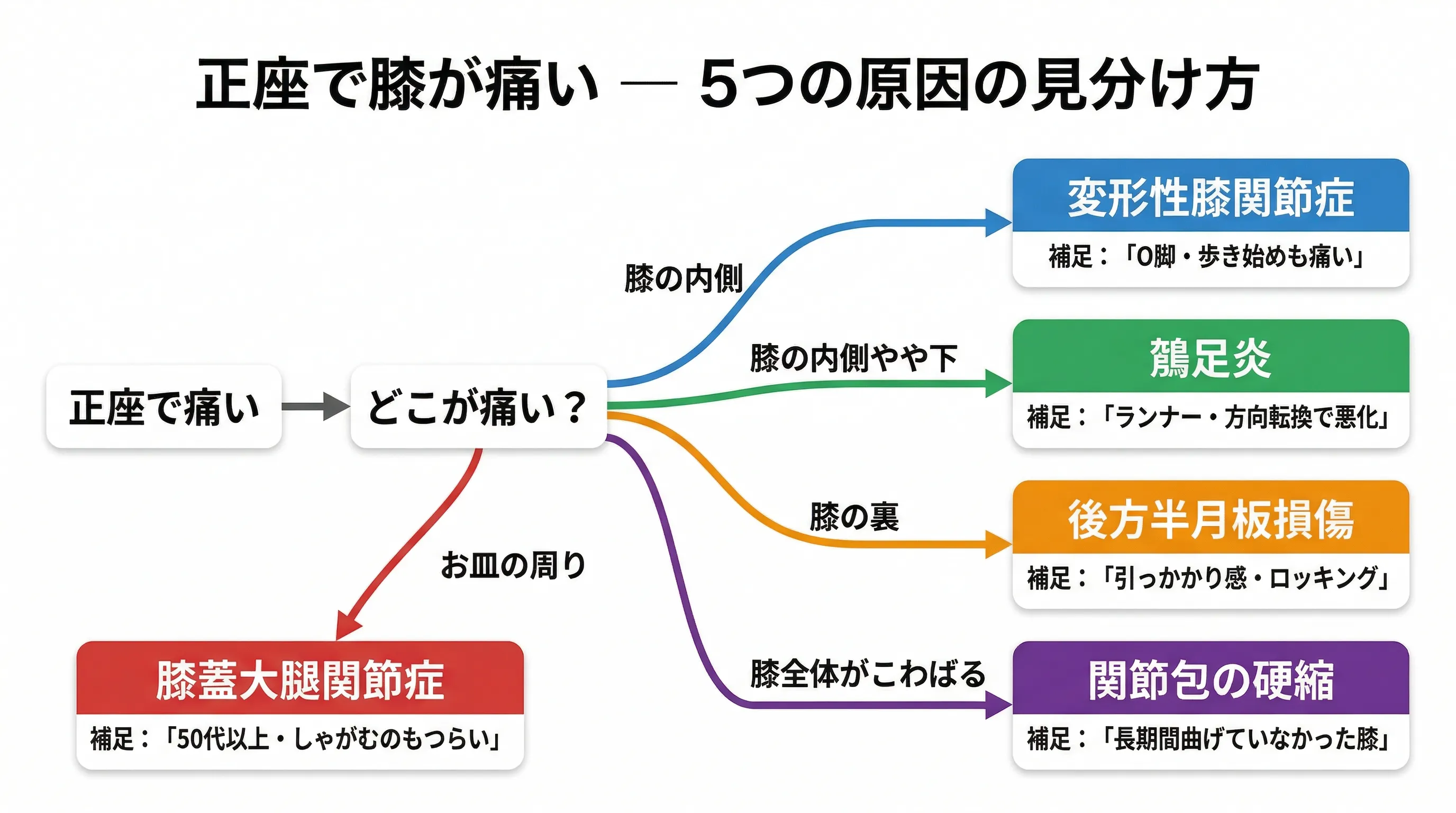 正座で痛い5つの原因の見分けフローチャート