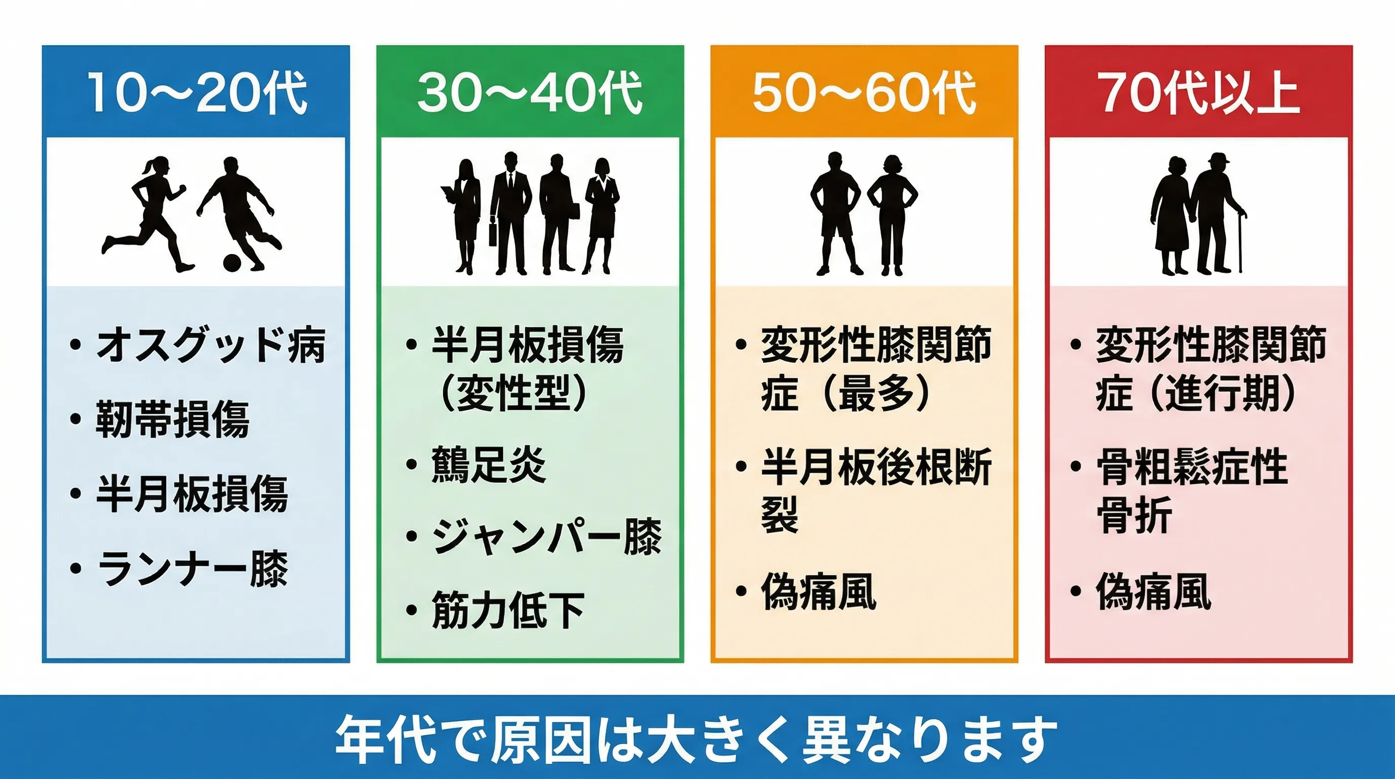 年代別の膝痛原因マップ 10代から70代以上まで
