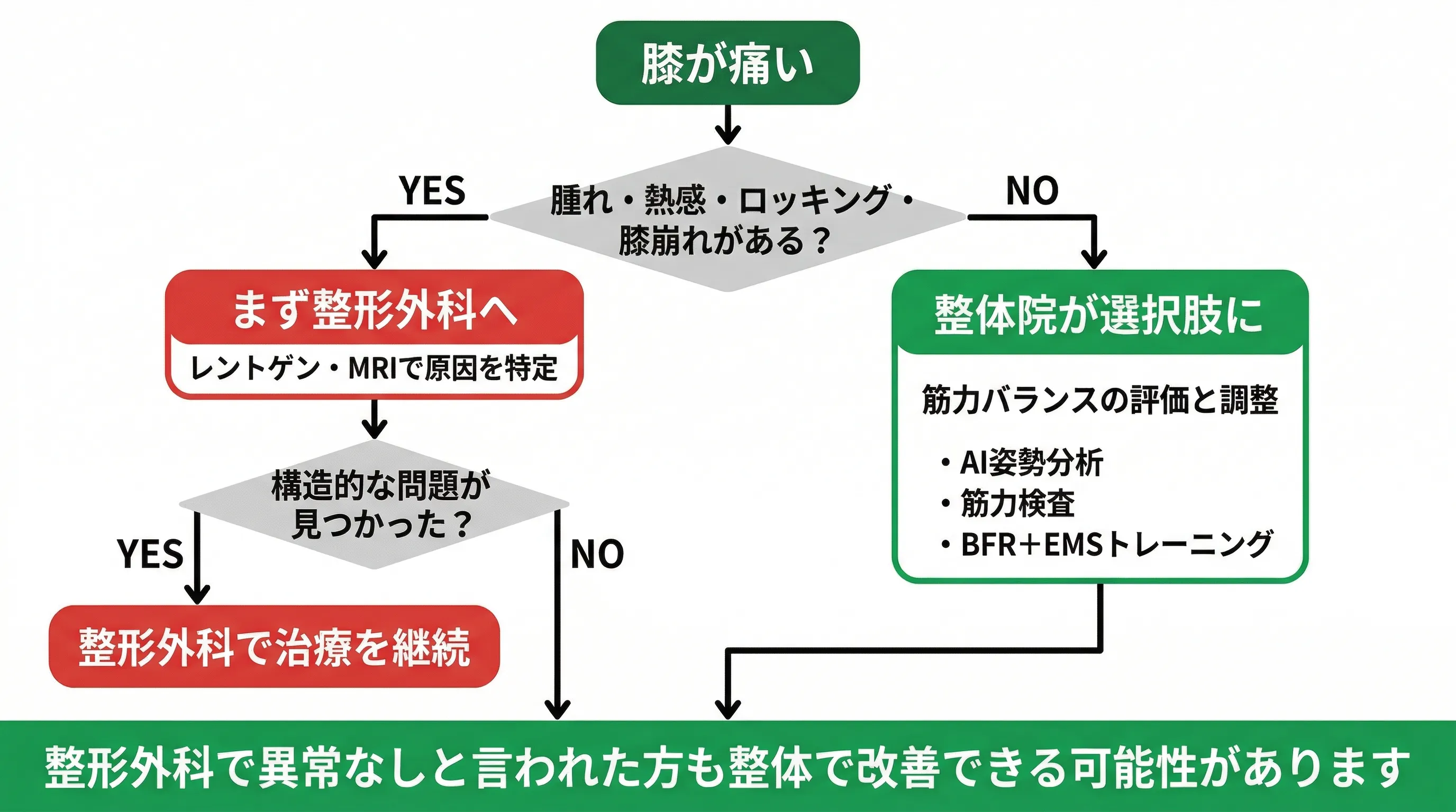 整形外科と整体院の使い分けフローチャート
