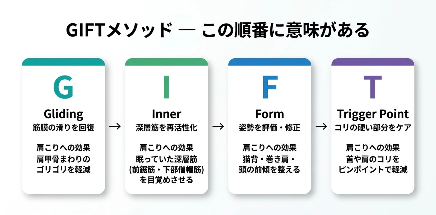 図5：GIFTメソッドの4ステップ（G→I→F→T）
