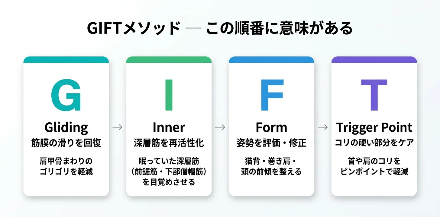 図5：GIFTメソッドの4ステップ（G→I→F→T）