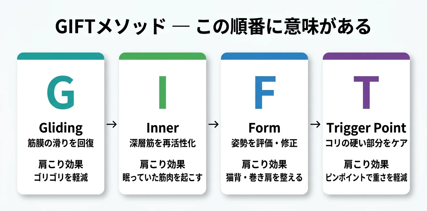図5：GIFTメソッドの4ステップ（G→I→F→T）