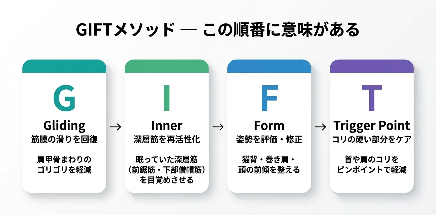 図5：GIFTメソッドの4ステップ（G→I→F→T）