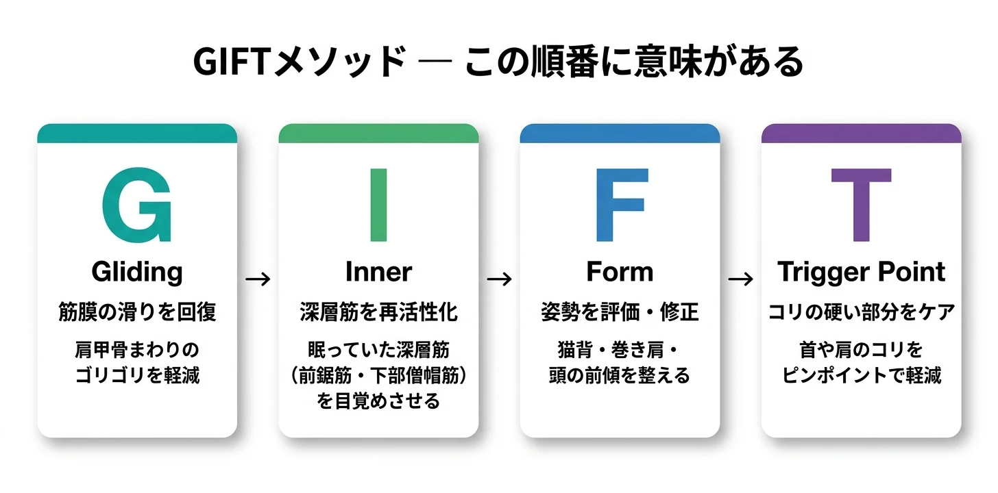 図5：GIFTメソッドの4ステップ（G→I→F→T）