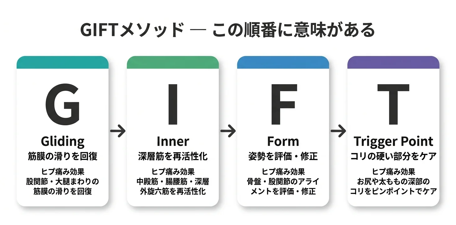 図5：GIFTメソッドの4ステップ（G→I→F→T）
