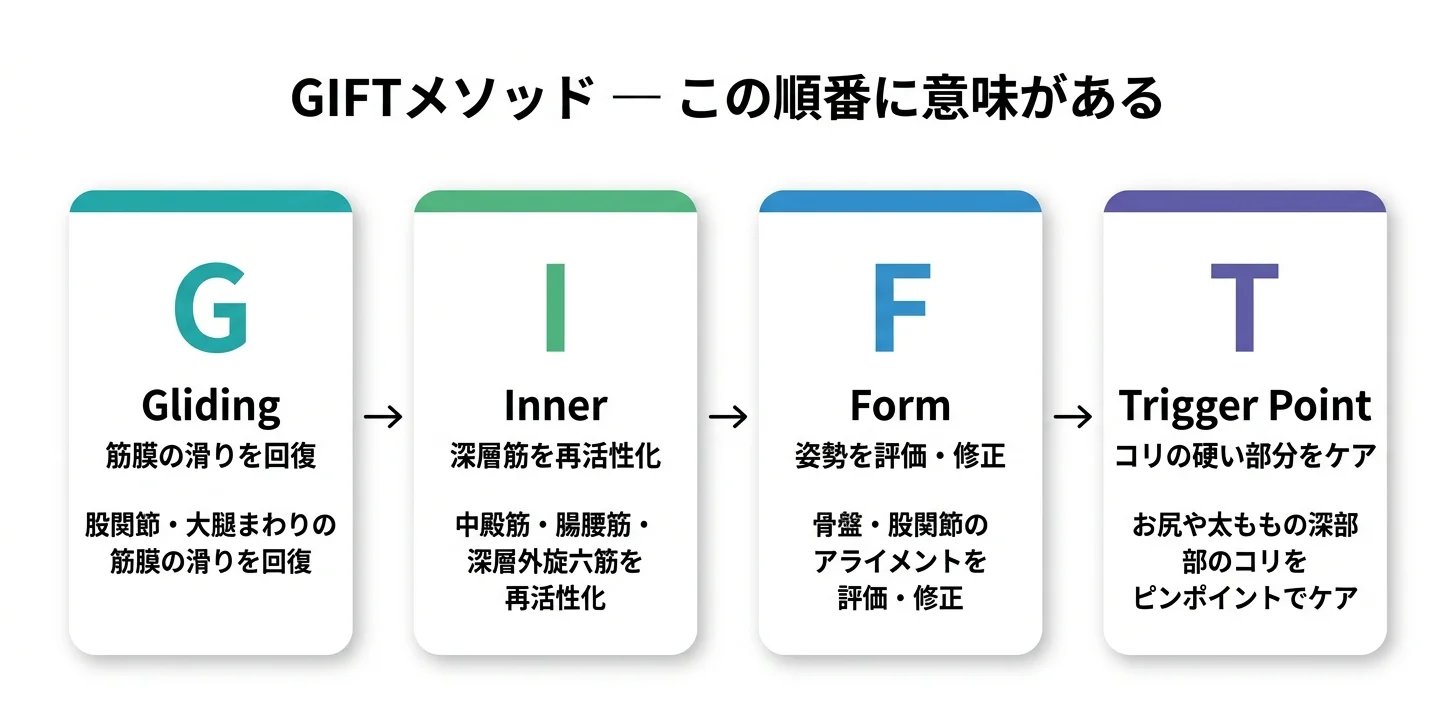 図5：GIFTメソッドの4ステップ（G→I→F→T）