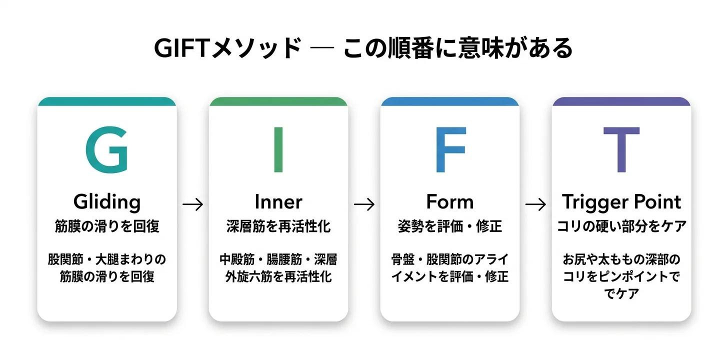 図5：GIFTメソッドの4ステップ（G→I→F→T）