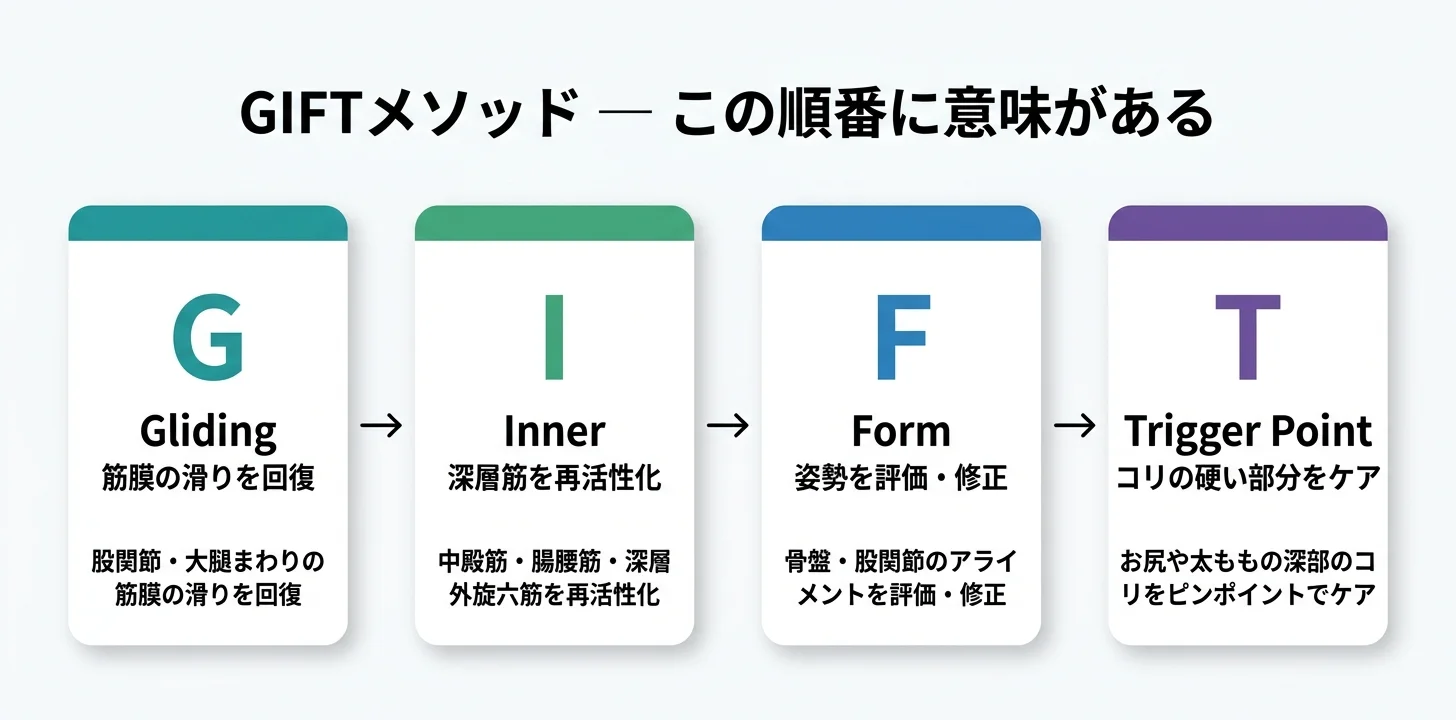 図5：GIFTメソッドの4ステップ（G→I→F→T）