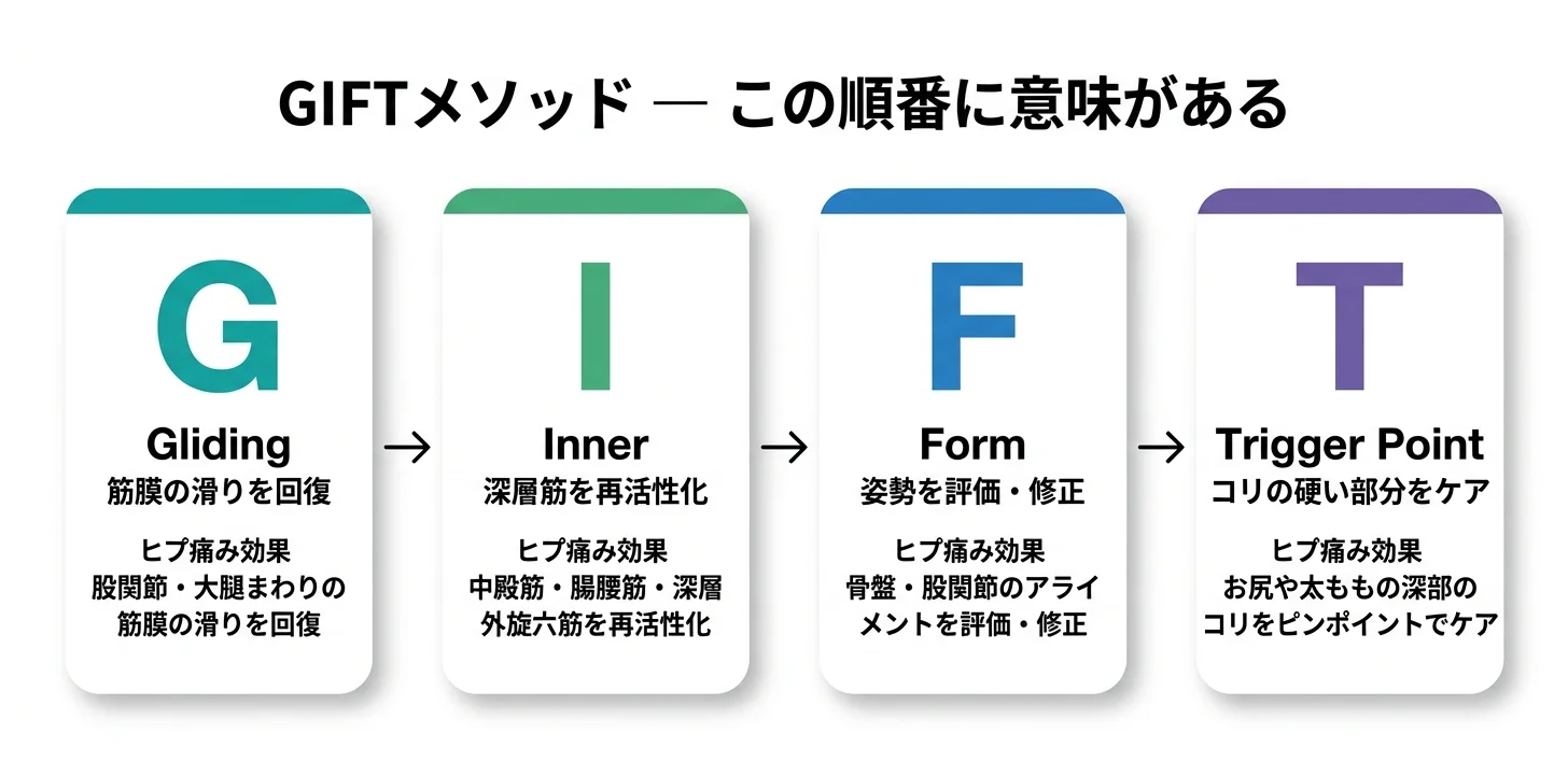 図5：GIFTメソッドの4ステップ（G→I→F→T）