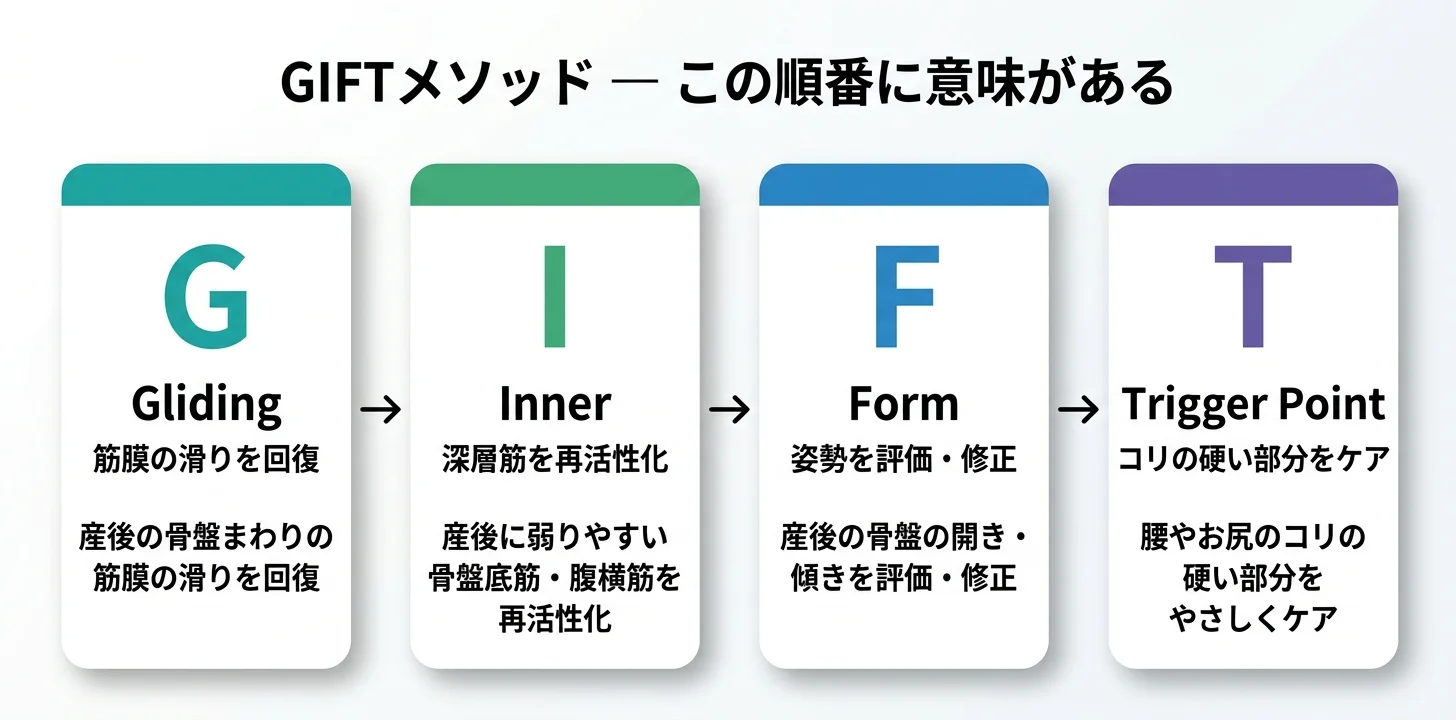 図5：giversメソッドGIFTの4ステップ（G→I→F→T）