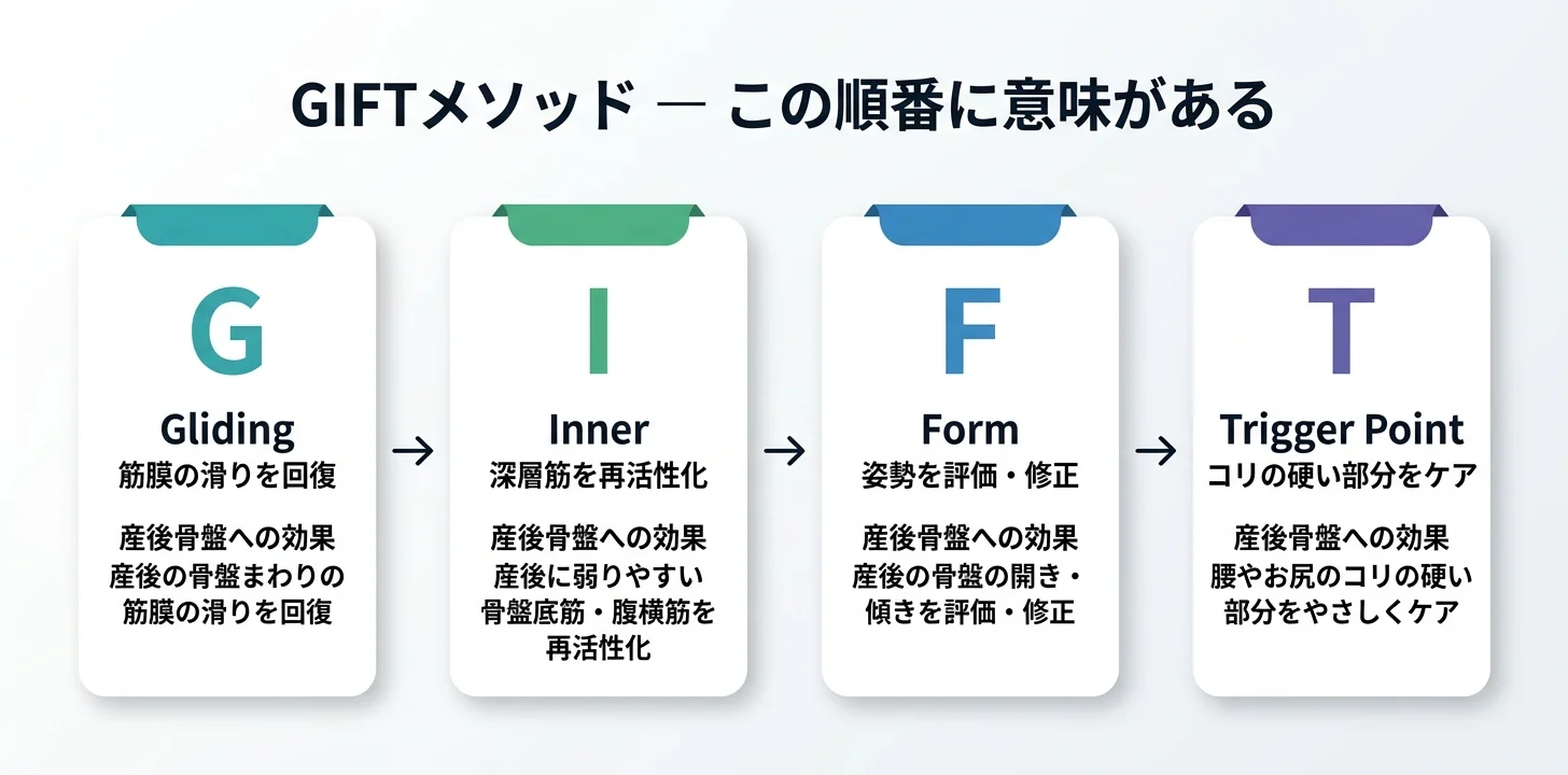図5：giversメソッドGIFTの4ステップ（G→I→F→T）