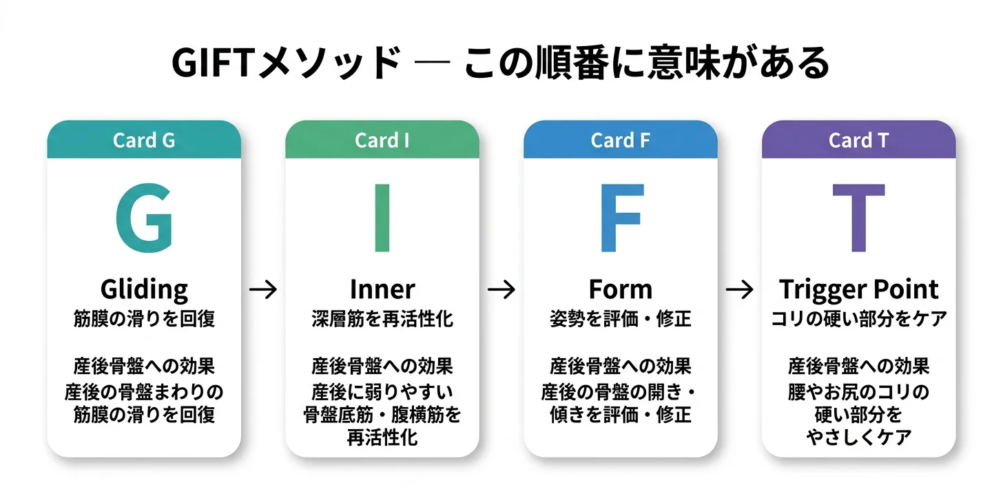 図5：giversメソッドGIFTの4ステップ（G→I→F→T）