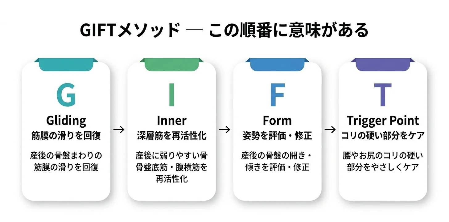 図5：giversメソッドGIFTの4ステップ（G→I→F→T）