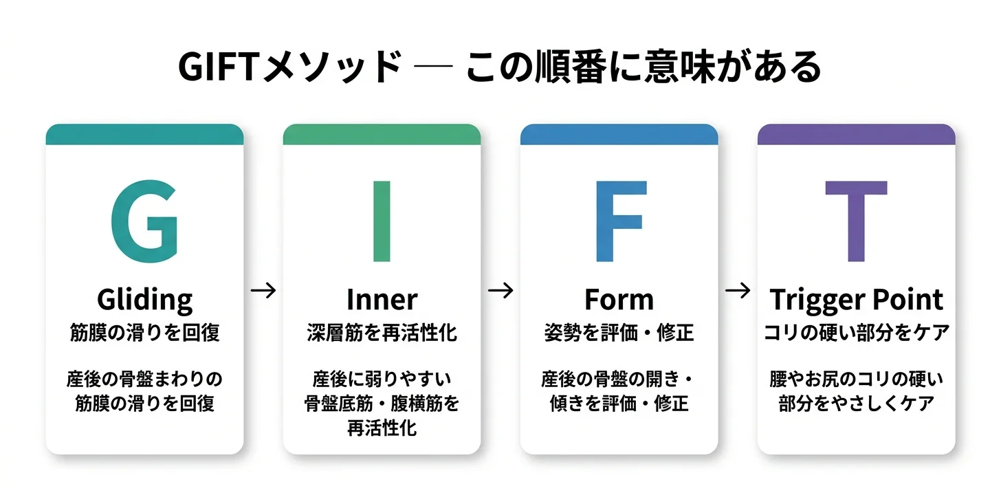 図5：giversメソッドGIFTの4ステップ（G→I→F→T）