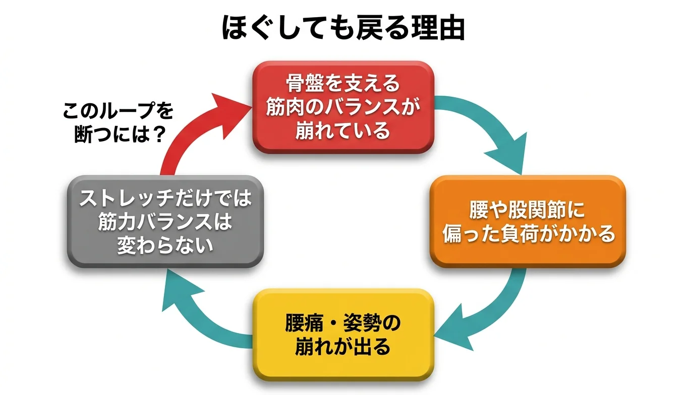 図2：「ほぐしても戻る」悪循環のメカニズム