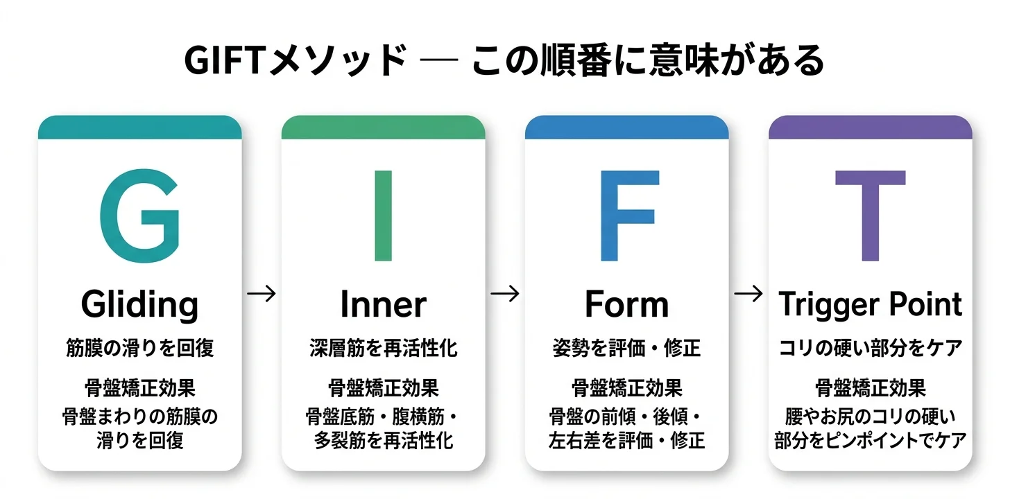 図5：GIFTメソッドの4ステップ（G→I→F→T）
