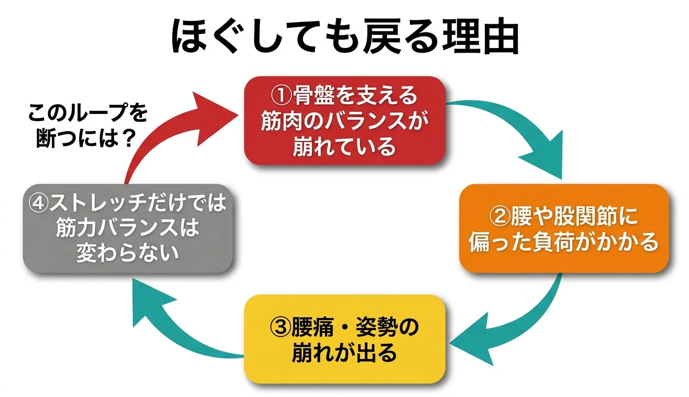 図2：「ほぐしても戻る」悪循環のメカニズム