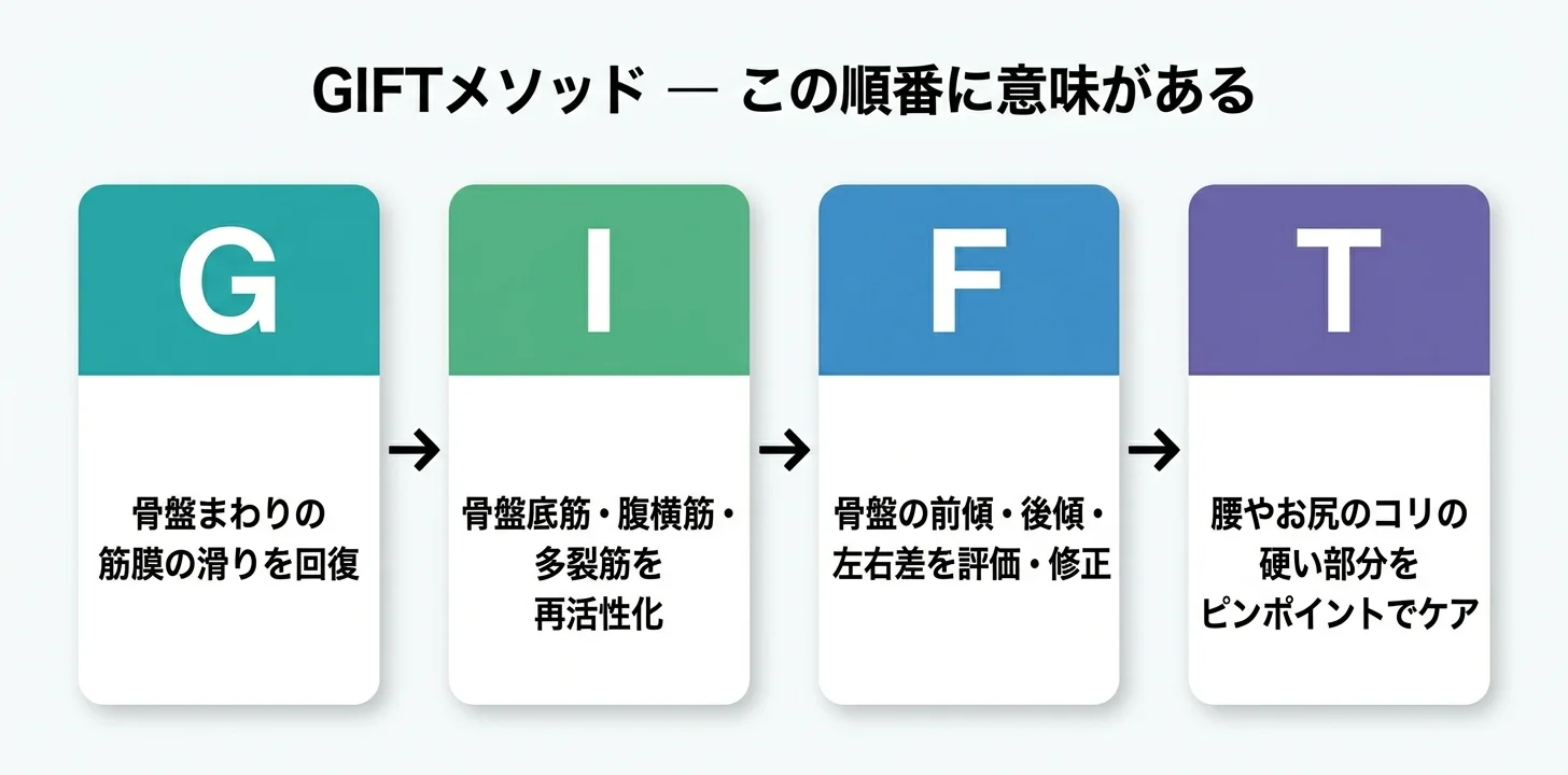 図5：GIFTメソッドの4ステップ（G→I→F→T）
