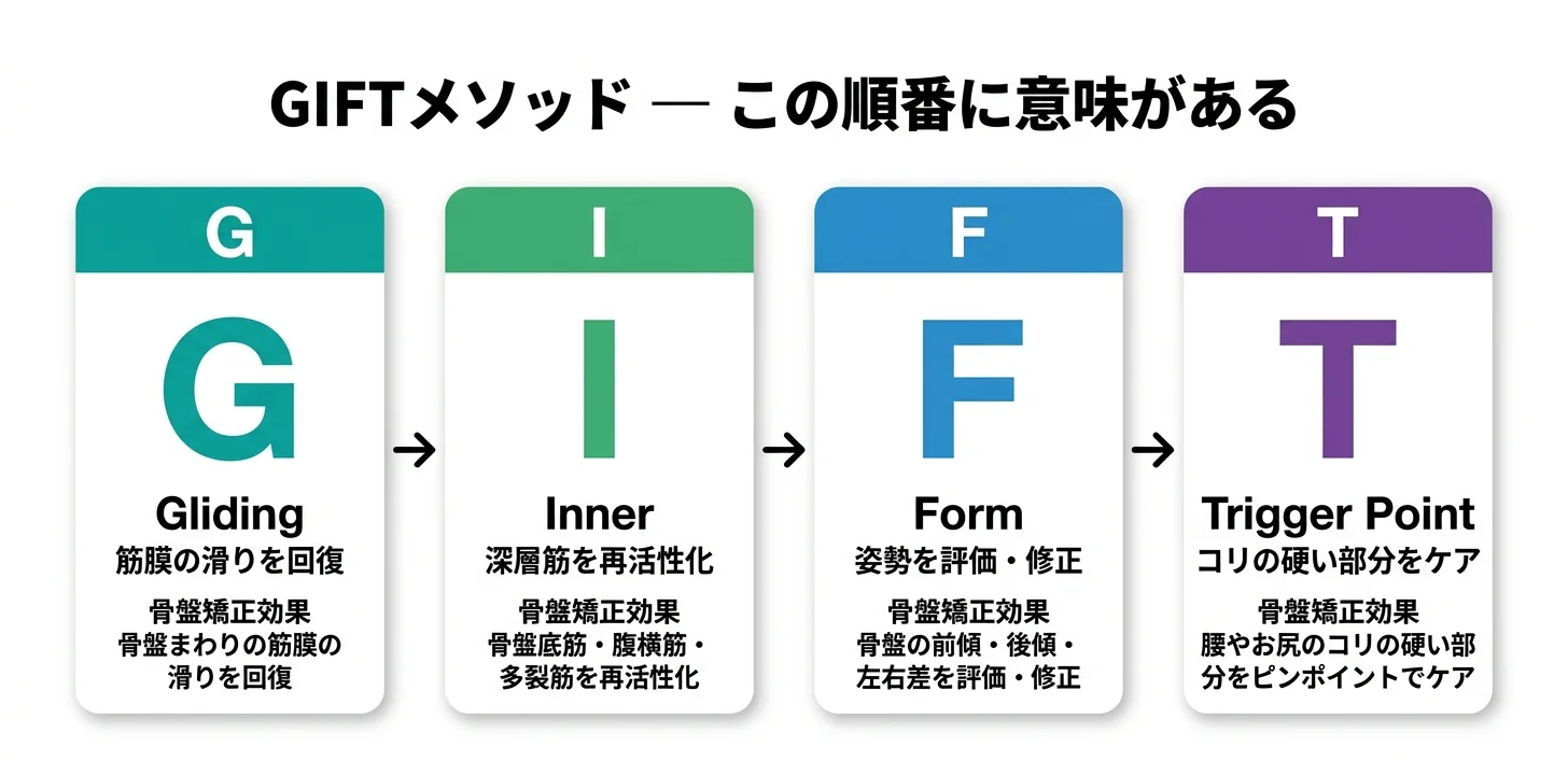 図5：GIFTメソッドの4ステップ（G→I→F→T）