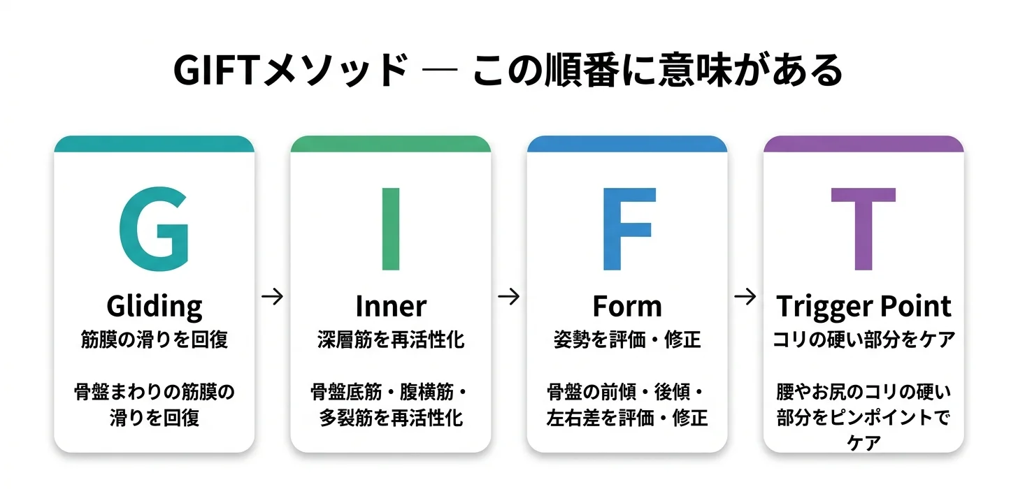 図5：GIFTメソッドの4ステップ（G→I→F→T）