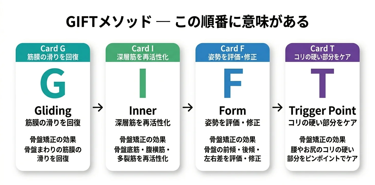 図5：GIFTメソッドの4ステップ（G→I→F→T）