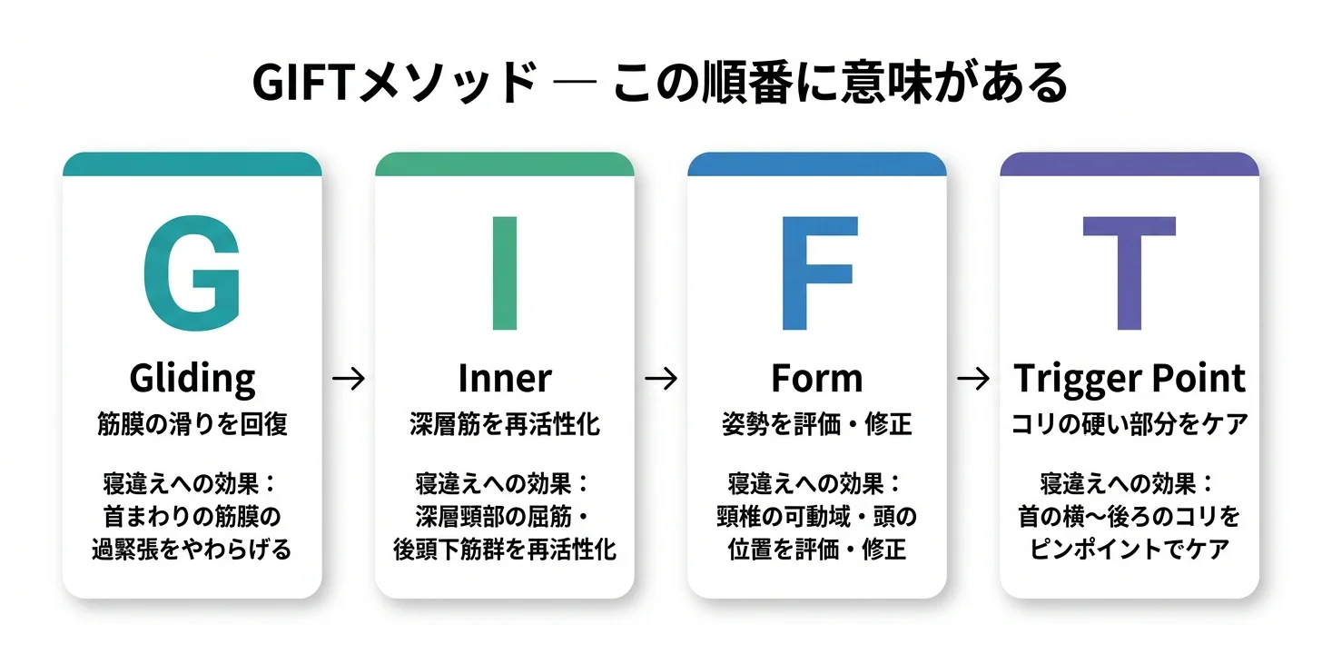 図5：GIFTメソッドの4ステップ（G→I→F→T）