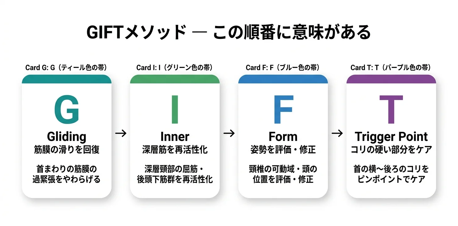 図5：GIFTメソッドの4ステップ（G→I→F→T）