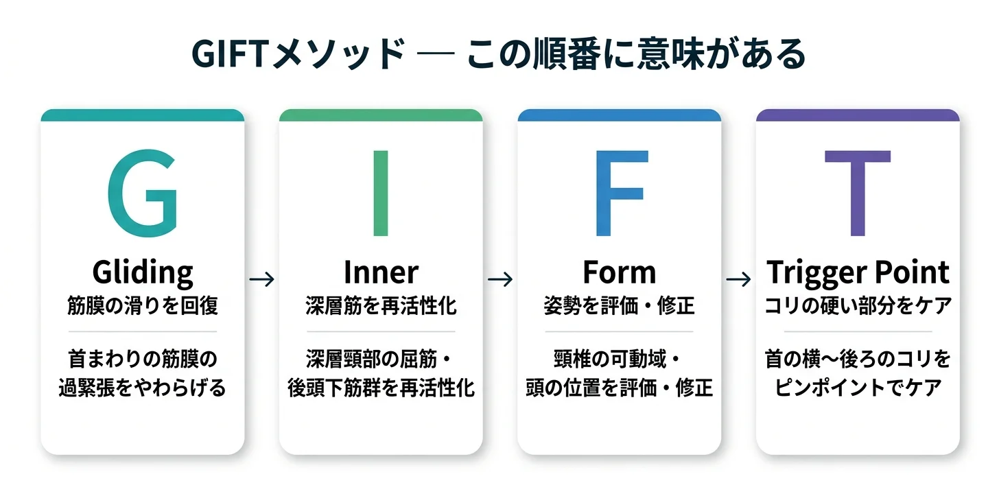 図5：GIFTメソッドの4ステップ（G→I→F→T）