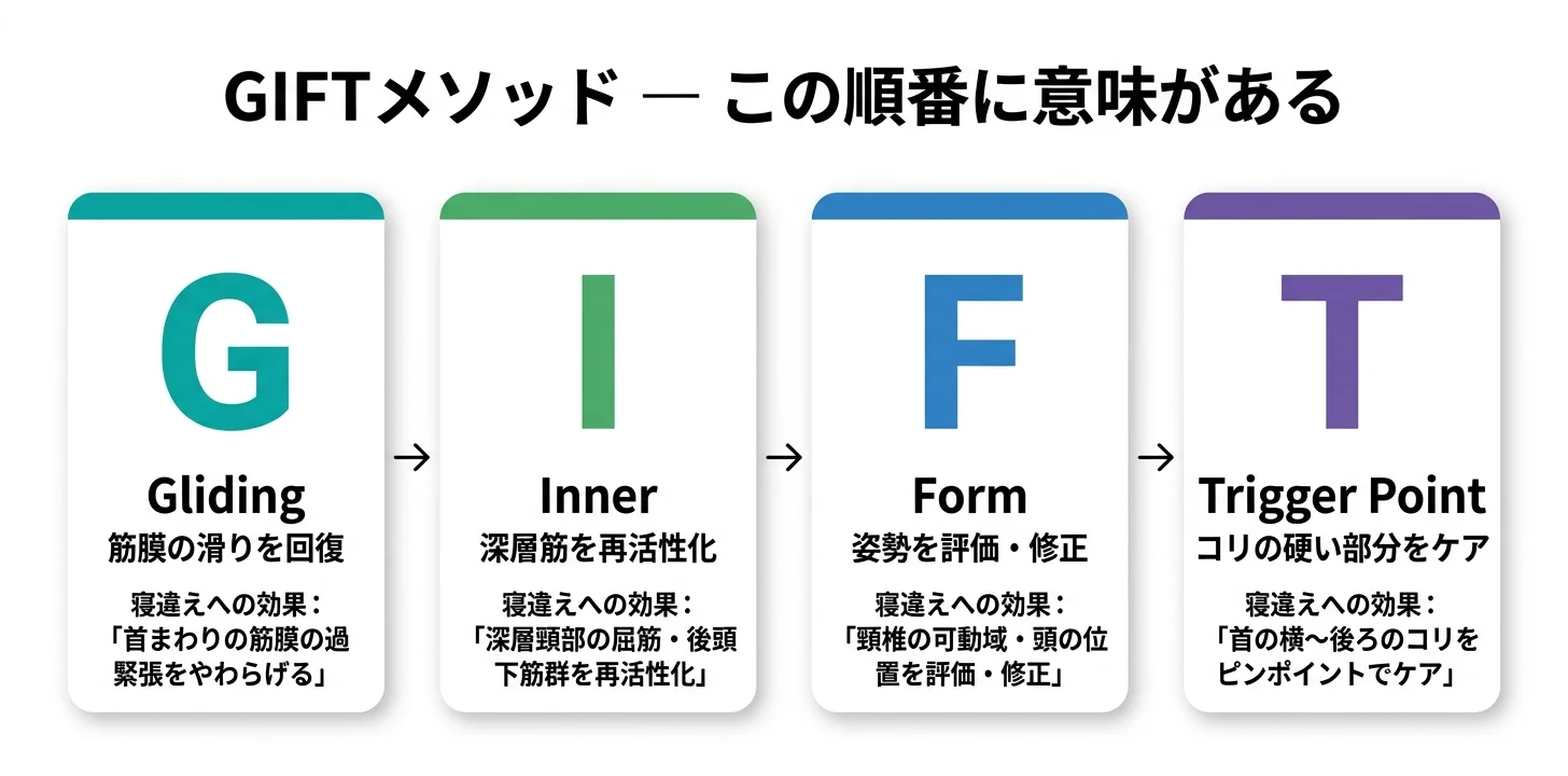 図5：GIFTメソッドの4ステップ（G→I→F→T）