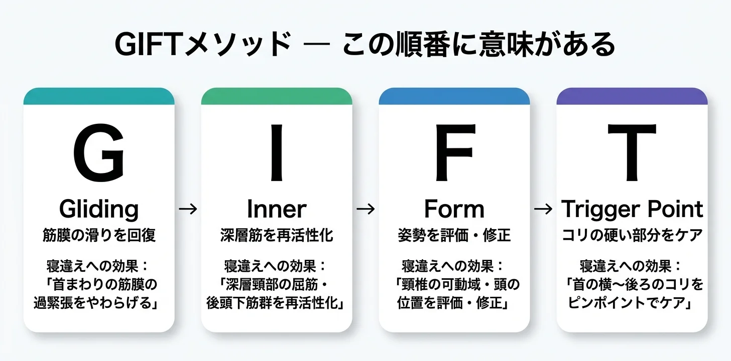 図5：GIFTメソッドの4ステップ（G→I→F→T）