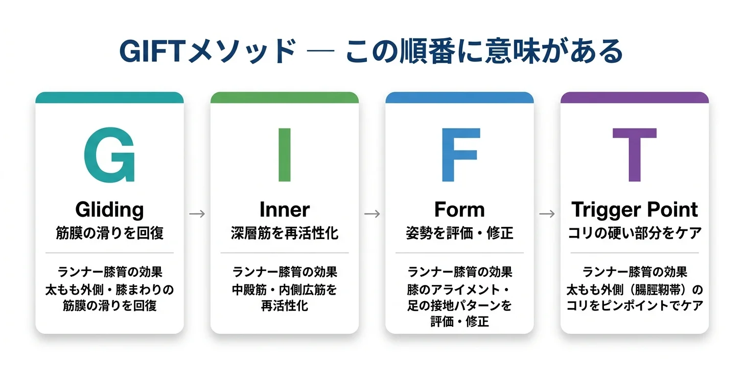 図5：GIFTメソッドの4ステップ（G→I→F→T）