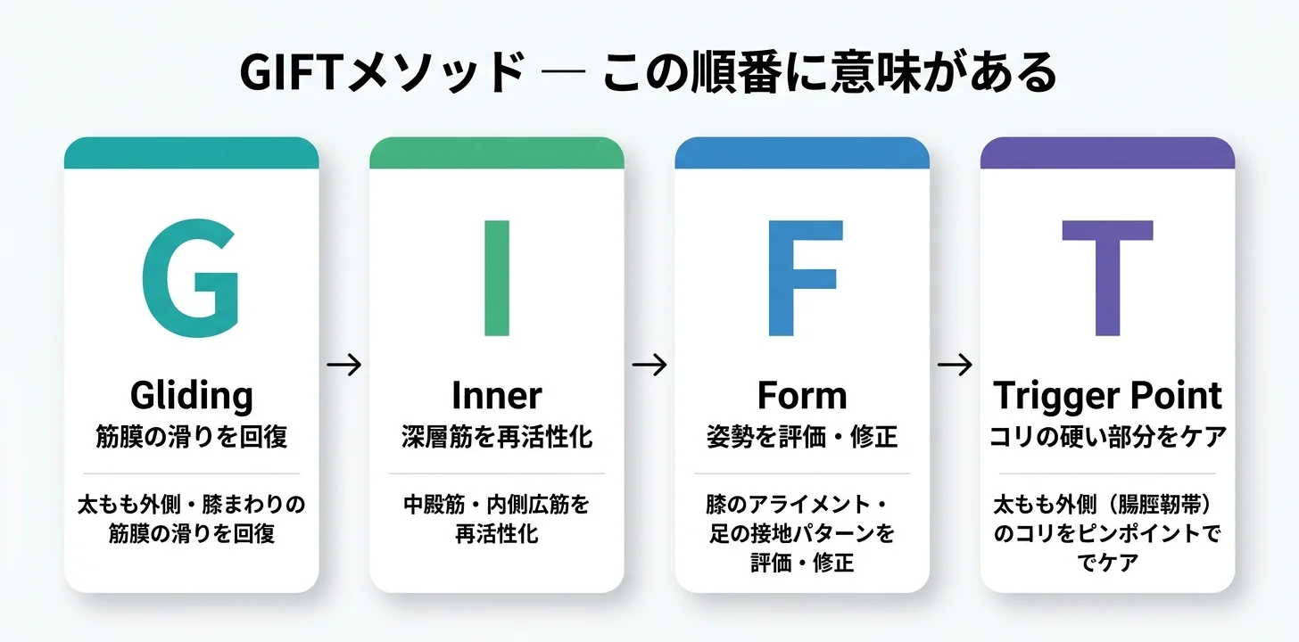 図5：GIFTメソッドの4ステップ（G→I→F→T）
