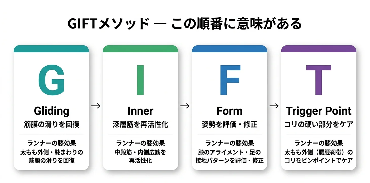図5：GIFTメソッドの4ステップ（G→I→F→T）