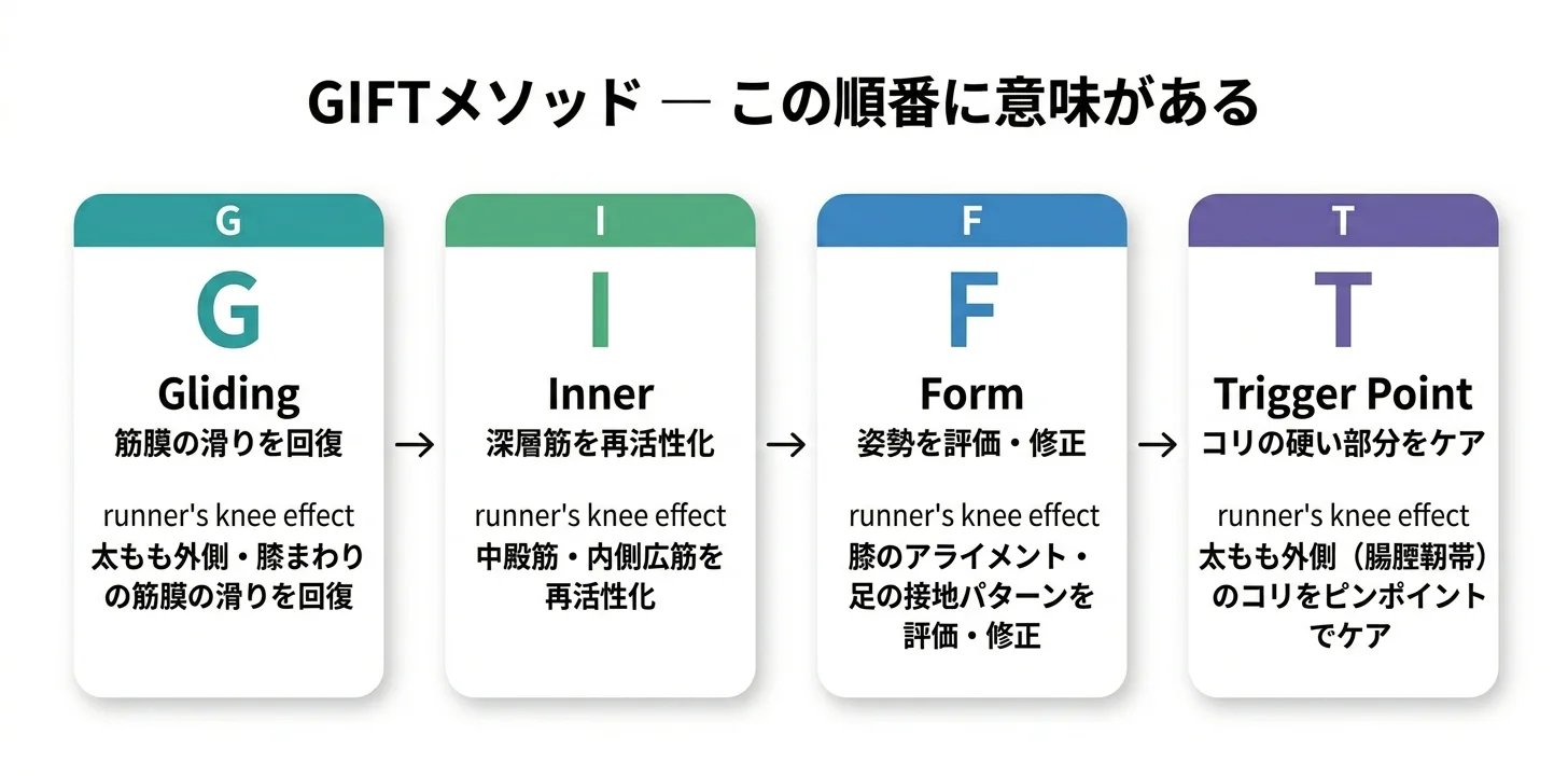 図5：GIFTメソッドの4ステップ（G→I→F→T）