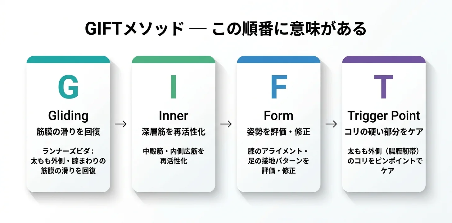 図5：GIFTメソッドの4ステップ（G→I→F→T）