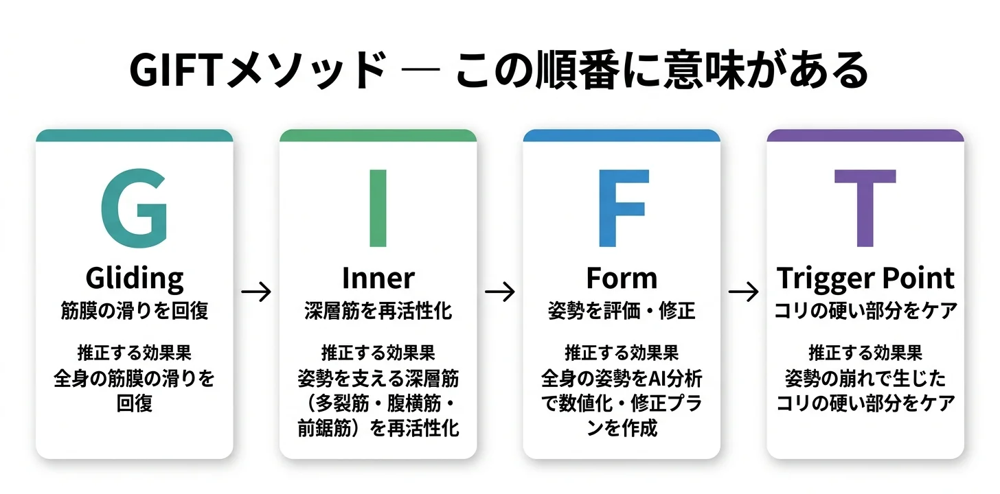 図5：GIFTメソッドの4ステップ（G→I→F→T）