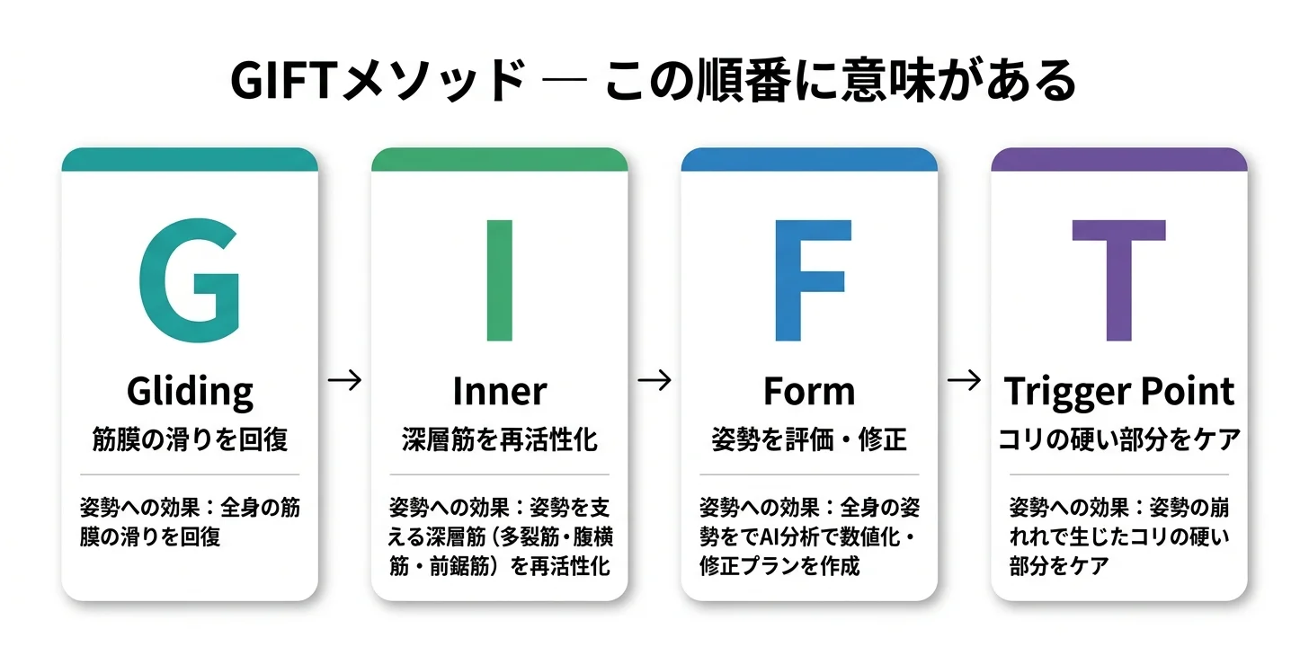 図5：GIFTメソッドの4ステップ（G→I→F→T）