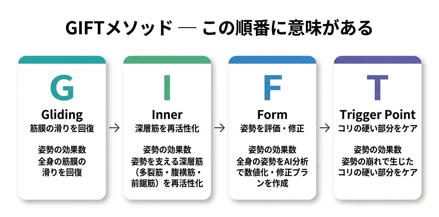 図5：GIFTメソッドの4ステップ（G→I→F→T）
