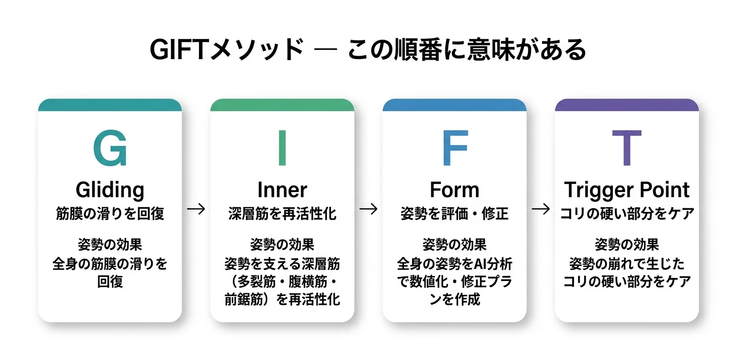 図5：GIFTメソッドの4ステップ（G→I→F→T）